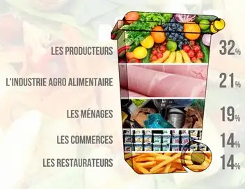 Aliments, rien ne se jette, tout se transforme – affiche